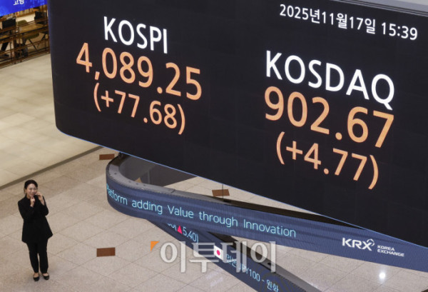 ▲코스피가 2% 가까이 급등하며 4080선으로 마감한 17일 서울 영등포구 KRX 한국거래소 서울사무소 전광판에 코스피, 코스닥이 표시돼 있다. 이날 코스피 지수는 전 거래일보다 77.68(1.94%) 포인트 상승한 4089.25를 코스닥 지수는 4.77(0.53%) 포인트 상승한 902.67을 나타냈다. 조현호 기자 hyunho@