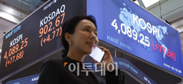 ▲코스피가 2% 가까이 급등하며 4080선으로 마감한 17일 서울 영등포구 KRX 한국거래소 서울사무소 전광판에 코스피, 코스닥이 표시돼 있다. 이날 코스피 지수는 전 거래일보다 77.68(1.94%) 포인트 상승한 4089.25를 코스닥 지수는 4.77(0.53%) 포인트 상승한 902.67을 나타냈다. 조현호 기자 hyunho@