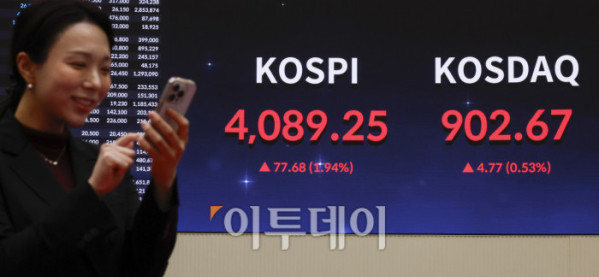 ▲코스피가 2% 가까이 급등하며 4080선으로 마감한 17일 서울 영등포구 KRX 한국거래소 서울사무소 전광판에 코스피, 코스닥이 표시돼 있다. 이날 코스피 지수는 전 거래일보다 77.68(1.94%) 포인트 상승한 4089.25를 코스닥 지수는 4.77(0.53%) 포인트 상승한 902.67을 나타냈다. 조현호 기자 hyunho@
