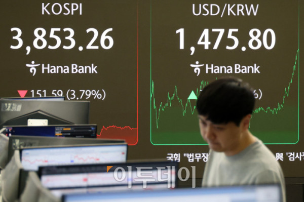▲미국 기술주 하락 여파로 코스피 종가가 3800선까지 밀려났다. 환율도 7개월 만에 1470원을 돌파하며 최고치를 기록했다. 21일 서울 중구 하나은행 딜링룸 전광판에 코스피 지수가 전 거래일보다 151.59포인트(3.79%) 하락한 3853.26을 나타내고 있다. 코스닥 지수는 전 거래일보다 27.99포인트(3.14%) 내린 863.95에 거래를 마감했다. 원·달러 환율은 주간 거래 종가(15시30분) 기준 전일 대비 7.7원 오른 1475.6원을 기록했다. 고이란 기자 photoeran@ (이투데이DB)