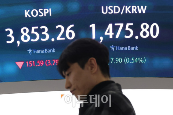▲미국 기술주 하락 여파로 코스피 종가가 3800선까지 밀려났다. 환율도 7개월 만에 1470원을 돌파하며 최고치를 기록했다. 21일 서울 중구 하나은행 딜링룸 전광판에 코스피 지수가 전 거래일보다 151.59포인트(3.79%) 하락한 3853.26을 나타내고 있다. 코스닥 지수는 전 거래일보다 27.99포인트(3.14%) 내린 863.95에 거래를 마감했다. 원·달러 환율은 주간 거래 종가(15시30분) 기준 전일 대비 7.7원 오른 1475.6원을 기록했다. 고이란 기자 photoeran@ (이투데이DB)