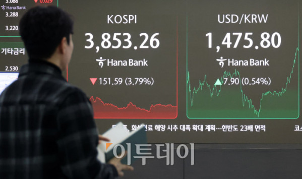 ▲미국 기술주 하락 여파로 코스피 종가가 3800선까지 밀려났다. 환율도 7개월 만에 1470원을 돌파하며 최고치를 기록했다. 21일 서울 중구 하나은행 딜링룸 전광판에 코스피 지수가 전 거래일보다 151.59포인트(3.79%) 하락한 3853.26을 나타내고 있다. 코스닥 지수는 전 거래일보다 27.99포인트(3.14%) 내린 863.95에 거래를 마감했다. 원·달러 환율은 주간 거래 종가(15시30분) 기준 전일 대비 7.7원 오른 1475.6원을 기록했다. 고이란 기자 photoeran@ (이투데이DB)