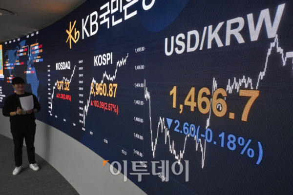 ▲코스피가 미국의 금리 인하 기대감이 재부각되면서 3960선을 회복한 26일 서울 영등포구 KB국민은행 딜링룸 전광판에 코스피, 코스닥, 원·달러 환율이 표시돼 있다. 이날 코스피 지수는 전 거래일보다 103.09(2.67%) 포인트 상승한 3960.87을 코스닥 지수는 21.29(2.49%) 포인트 상승한 877.32를 나타냈다. 원·달러 환율은 종가 기준 1466.7원을 나타냈다. 조현호 기자 hyunho@