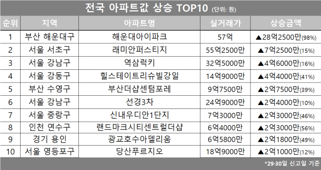 (자료제공=호갱노노)