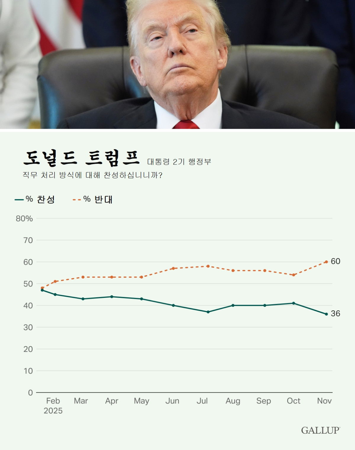 (사진=AP연합뉴스 / 그래픽=갤럽 )