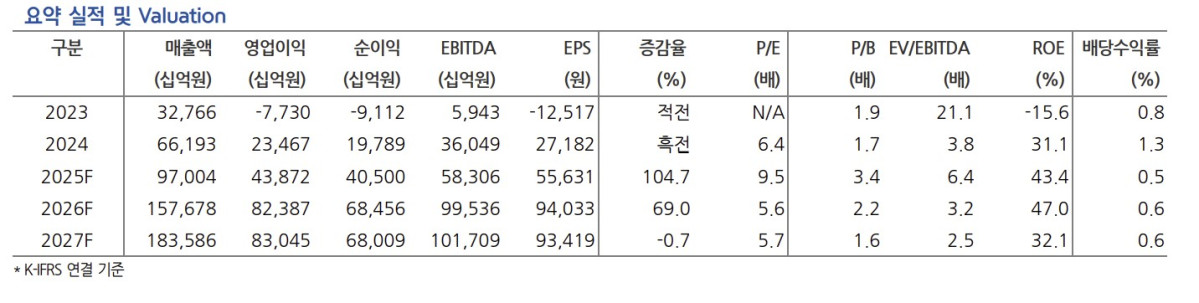 (출처=현대차증권)