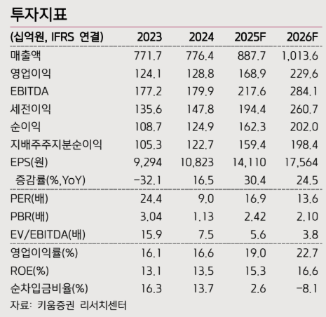 (출처=키움증권)