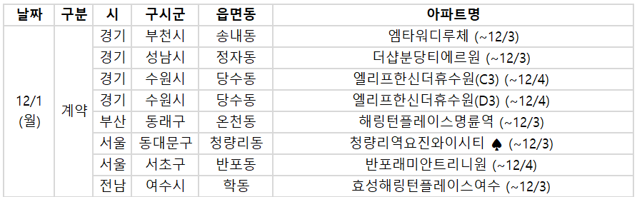 ▲1일 청약 일정. (사진제공=부동산R114)