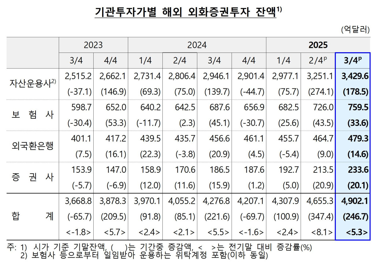 ▲2025년 3분기 기관투자가별 해외 외화증권투자 잔액. (한국은행)