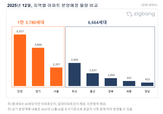 ▲12월 지역별 아파트 분양예정 물량 비교. (사진제공=직방)