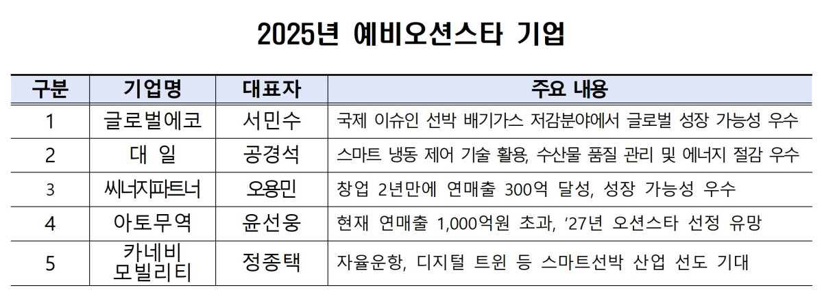 ▲2025년 예비오션스타 기업 (해양수산부)