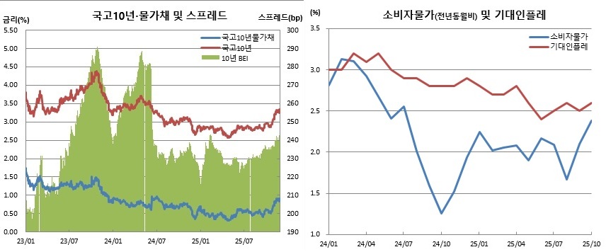 (한국은행, 국가데이터처, 금융투자협회, 체크)