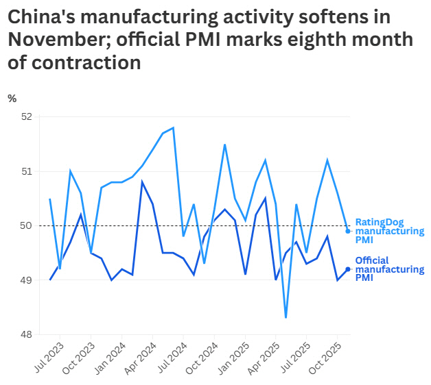 ▲중국 제조업 구매관리자지수(PMI) 추이. 파랑: 정부 집계 / 하늘:레이팅독 집계. 10월 각각 49.2, 49.9. (출처 CNBC)