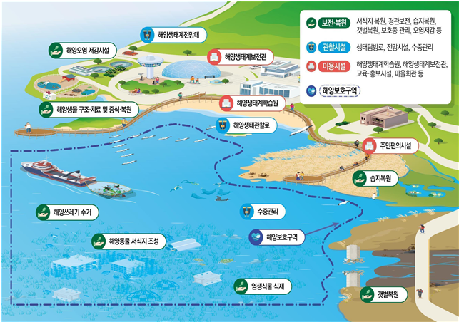 ▲국가해양생태공원(National Marine Ecological Park) 개념도 (해양수산부)
