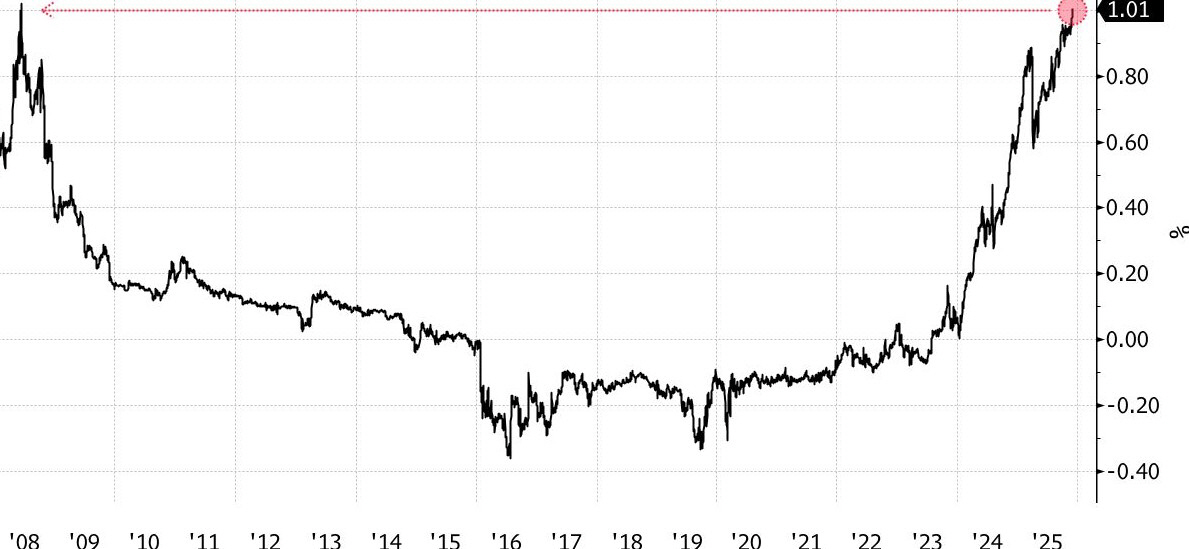 ▲일본 2년물 국채 금리. 단위 %. 1일 장중 고점 1.010%. (출처 블룸버그)