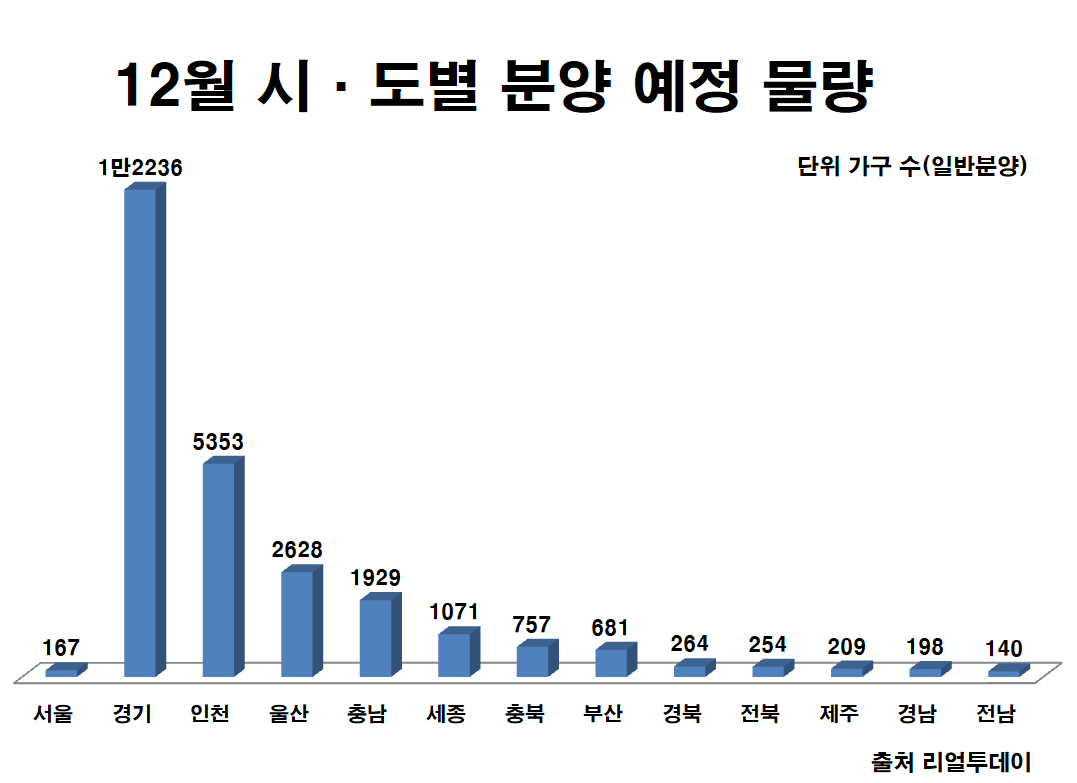 ▲12월 시·도별 분양 예정 물량.