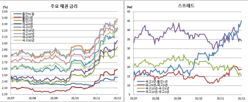 (금융투자협회)