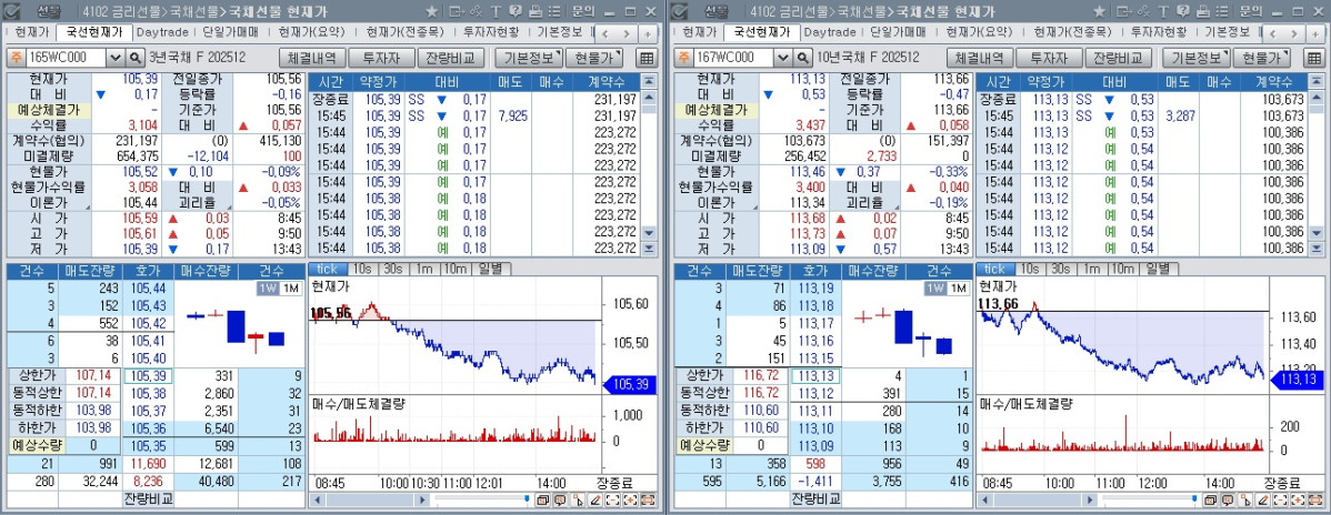 ▲1일 국채선물 장중 흐름. 왼쪽은 3년 선물, 오른쪽은 10년 선물 (체크)