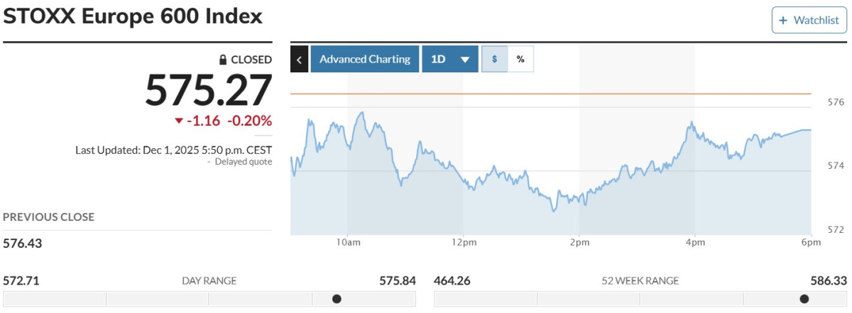 ▲스톡스유럽600지수 1일(현지시간) 575.27. (마켓워치)