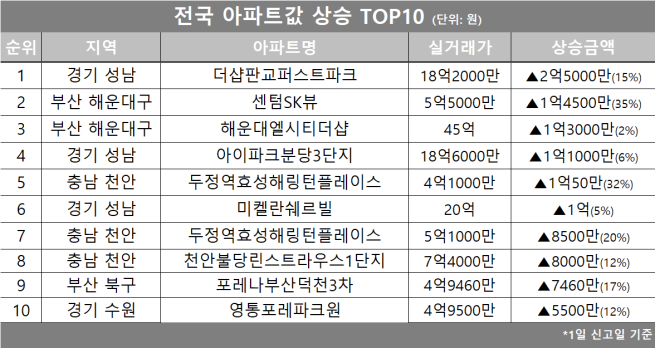 (자료제공=호갱노노)