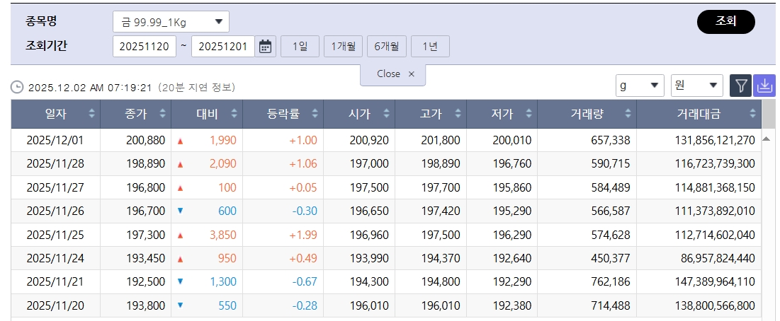 ▲기대감에 뛰는 국제 금값…국내 금시세는? (출처=한국거래소)