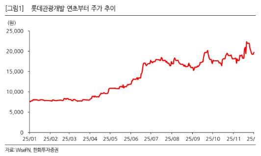 (한화투자증권)