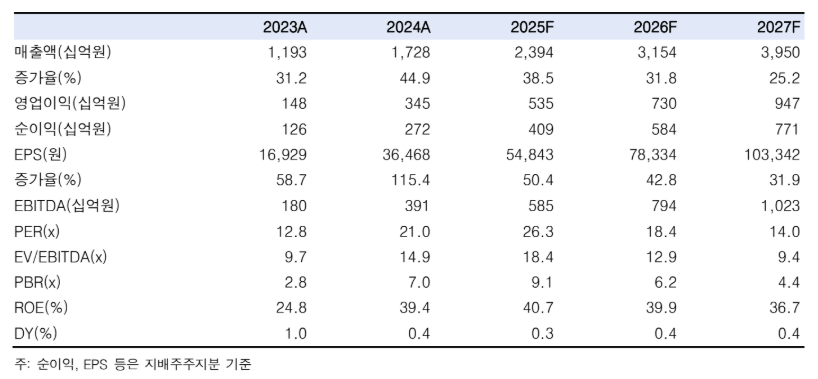 (한국투자증권)