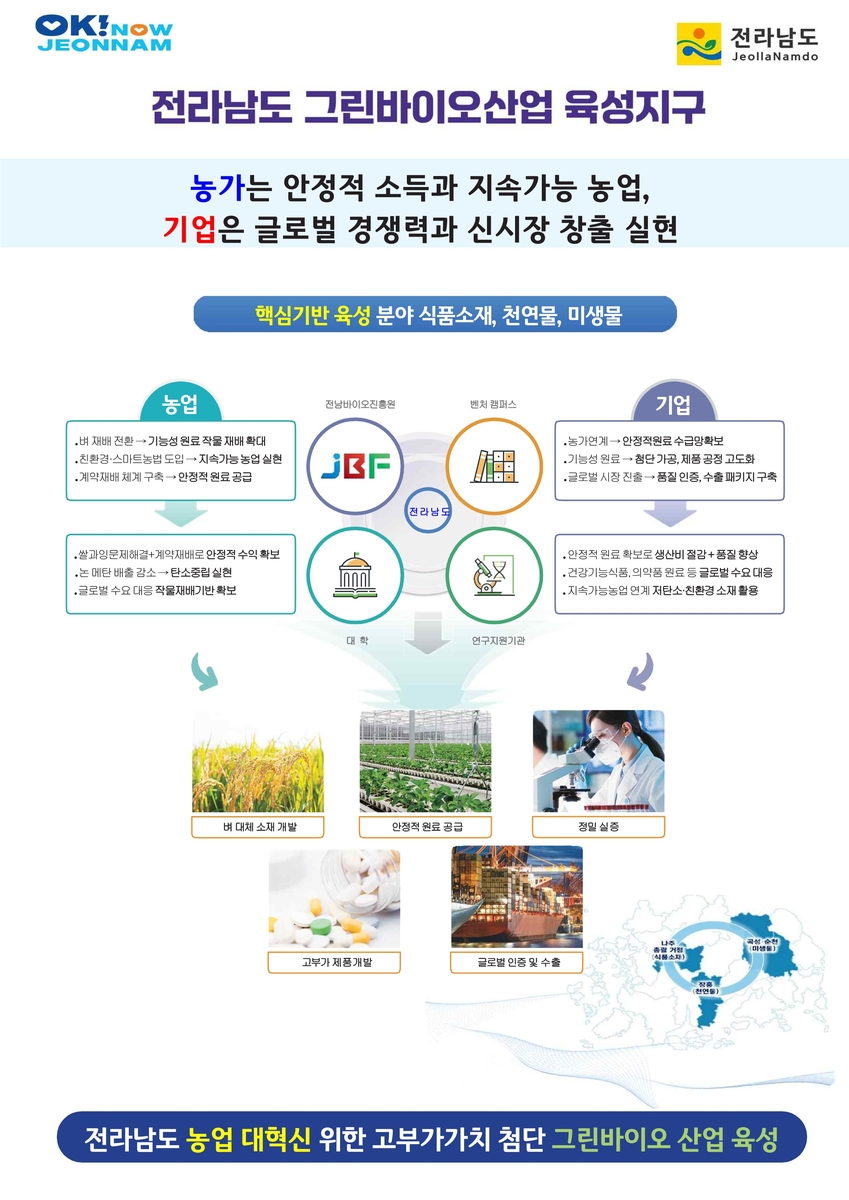 ▲전남도 그린바이오산업 육성지구. (사진제공=전남도)