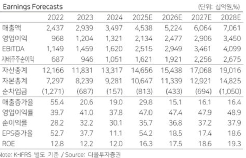 (출처=다올투자증권)