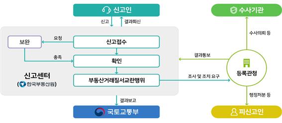 ▲'부동산거래질서 교란행위 신고센터' 개요. (사진제공=국토교통부)