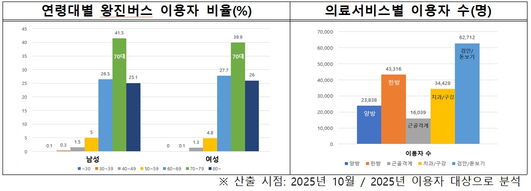 ▲왕진버스 연령대별 이용자 비율 및 의료서비스별 이용자 수 (자료제공=농림축산식품부)