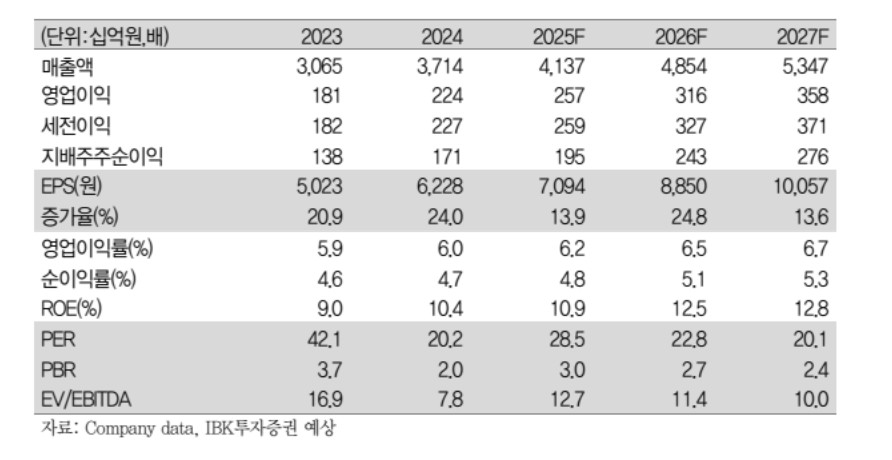 (출처=IBK투자증권)