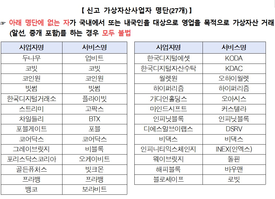 ▲신고 가상자산사업자 명단.  (출처=금융위원회)