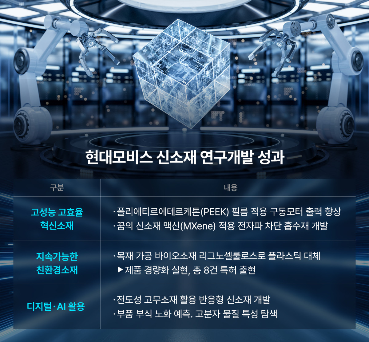 ▲현대모비스 신소재 연구개발 성과   (출처=현대모비스)