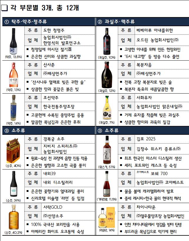 ▲'2025 K-SUUL AWARD' 최종 선정 주류 (자료제공=국세청)