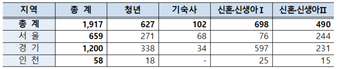 ▲청년 및 신혼·신생아 매입임대주택 수도권 지역 공급물량(2025년 4차). 단위 가구. (사진제공=LH)