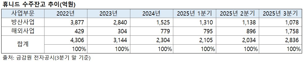 “20% 높아도 좋아요”…‘적자’ 휴니드에 베팅한 기관투자자