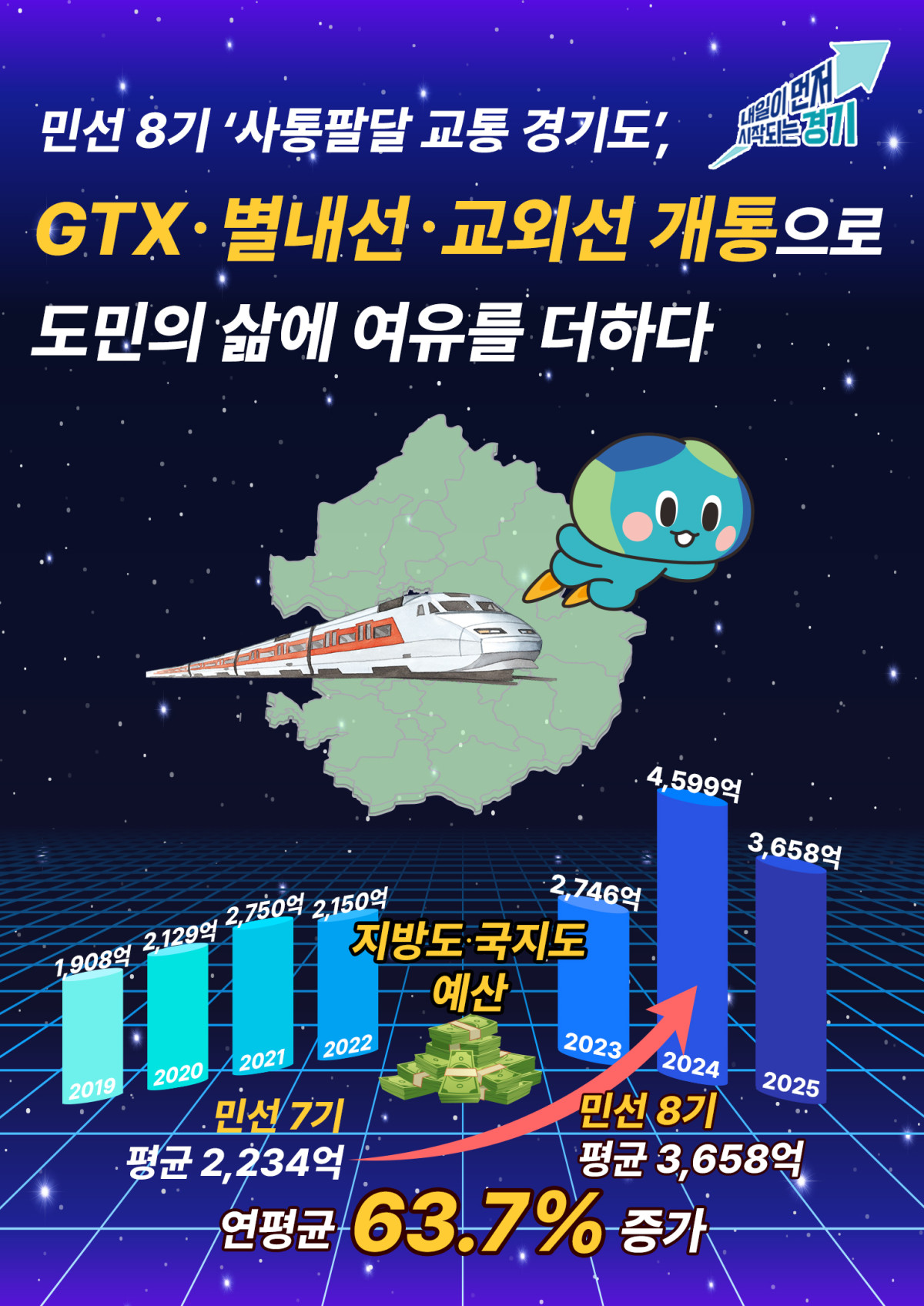 ▲민선8기 경기도가 추진한 GTX-A·별내선·교외선 등 핵심 광역철도 사업이 연이어 개통되면서 도민의 출퇴근 환경이 눈에 띄게 개선되고 있다. (경기도)