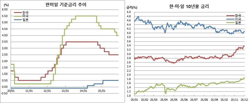 (한국은행, 일본은행, 연준, 체크)
