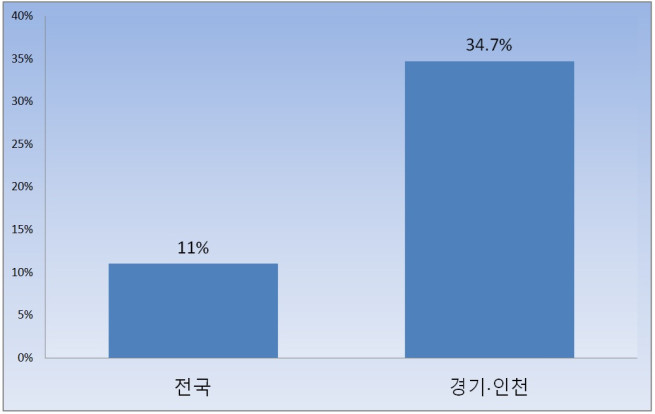 ▲최근 3개월(10월 말 기준) 미분양 주택 증가율. (자료=국토교통부)