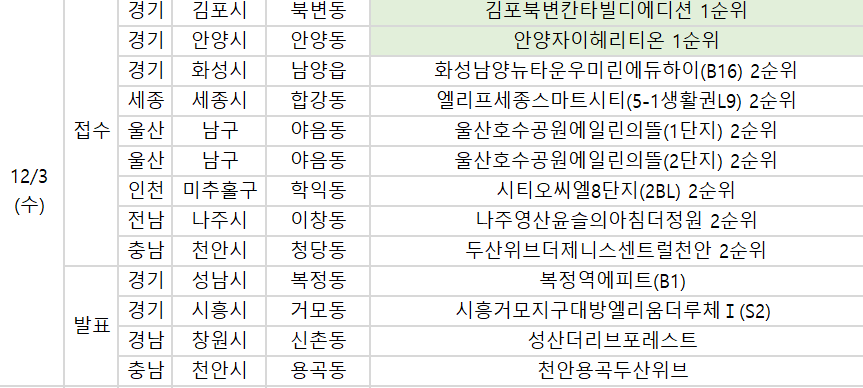 ▲3일 청약 일정. (사진제공=부동산R114)