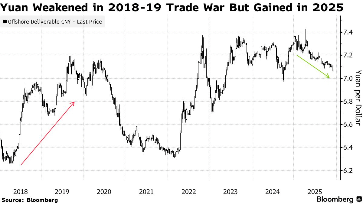 ▲달러당 위안화 가치 추이. 2일 기준 7.0719위안. 출처 블룸버그