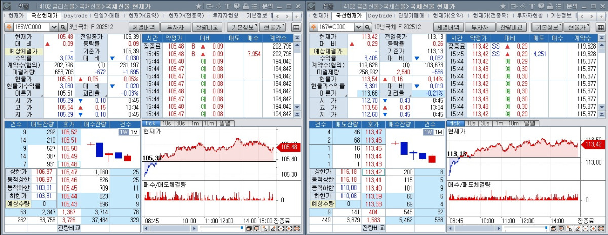 ▲2일 국채선물 장중 흐름. 왼쪽은 3년 선물, 오른쪽은 10년 선물 (체크)