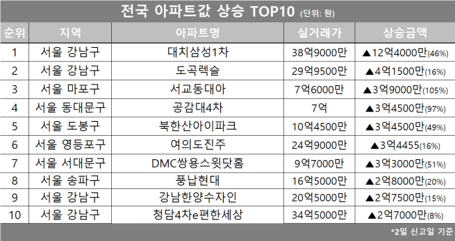 (자료제공=호갱노노)