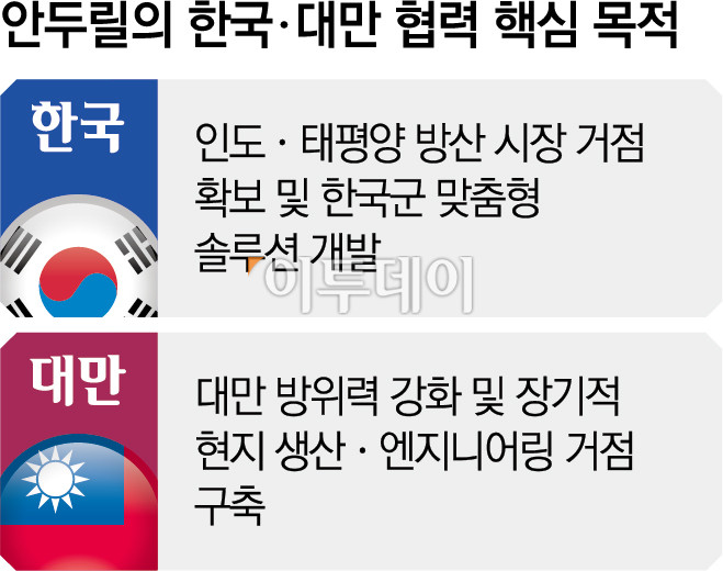 ▲안두릴의 한국, 대만 협력 핵심 목적 (그래픽)