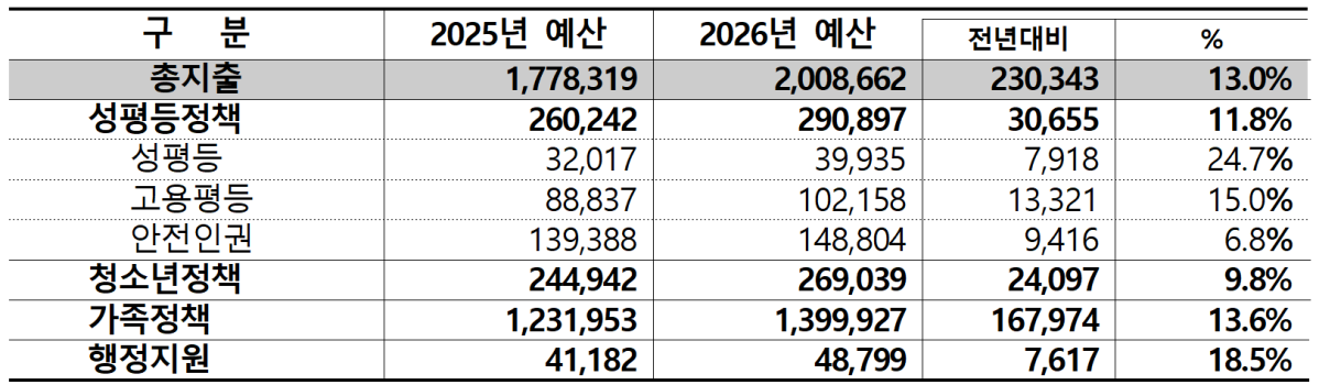 ▲올해와 내년 성평등가족부 예산 비교표. 단위 : 백만원, % (자료 제공=성평등가족부)