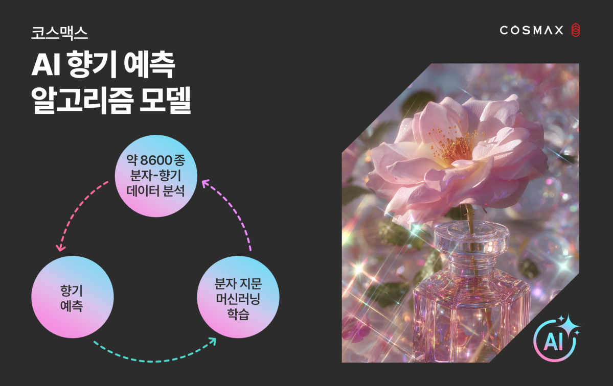 ▲코스맥스 AI 향기 예측 알고리즘 모델. (사진제공=코스맥스)