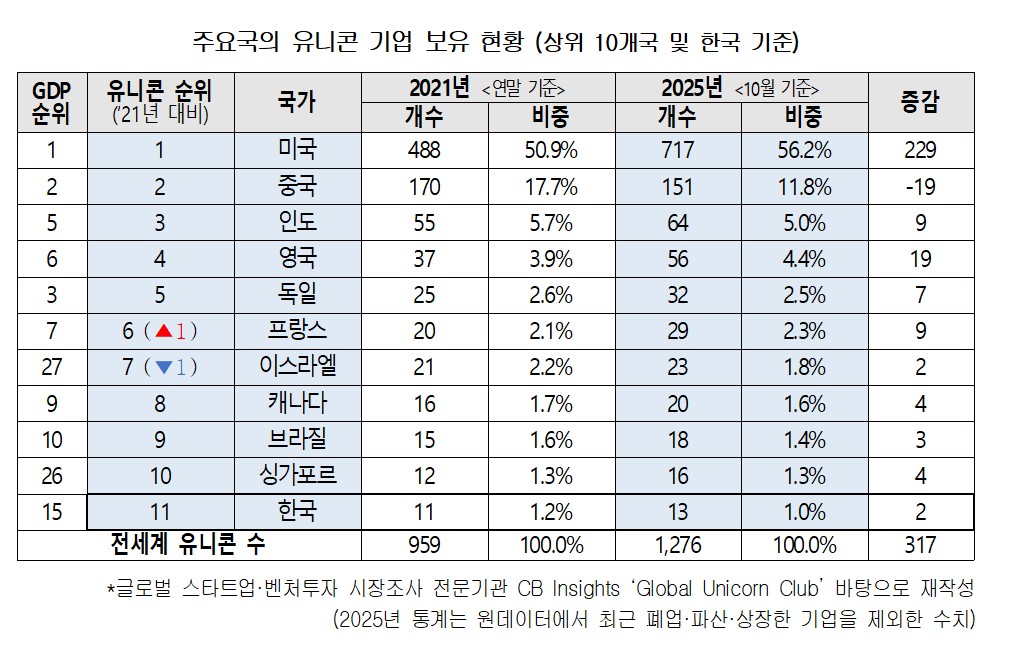▲주요국 유니콘 기업 보유 현황 (자료제공=대한상공회의소)