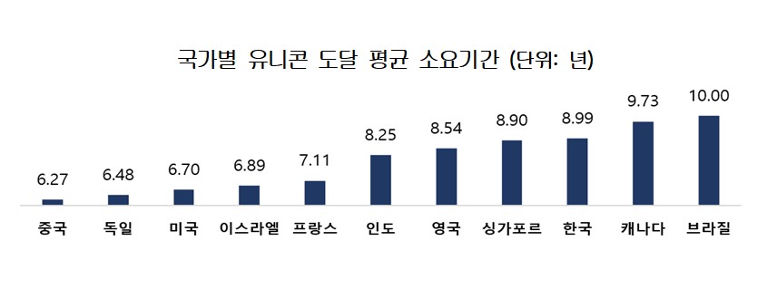 ▲국가별 유니콘 도달 평균 소요기간 (자료제공=대한상공회의소)