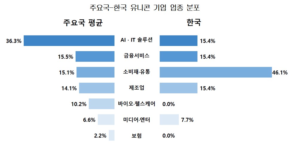 ▲주요국-한국 유니콘 기업 업종 분포 (자료제공=대한상공회의소)